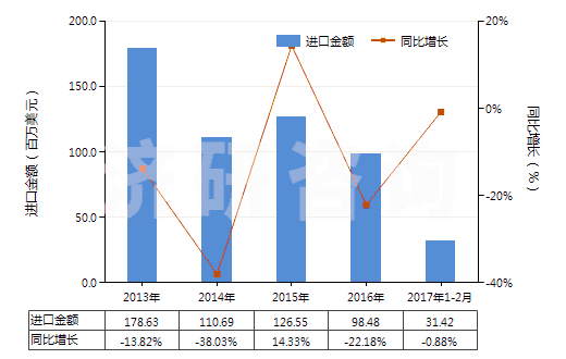 2013-2017年2月中國聚丙烯腈長絲絲束(包括變性聚丙烯腈長絲絲束)(HS55013000)進口總額及增速統(tǒng)計